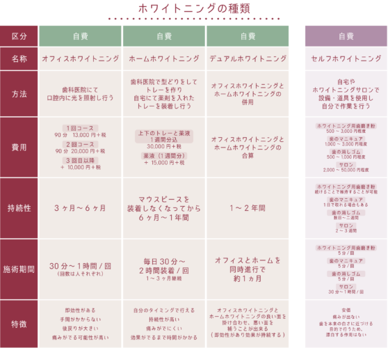 ホワイトニングの種類