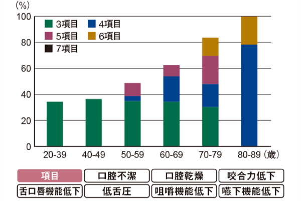 口腔機能低下症の割合グラフ